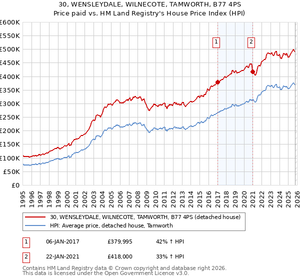 30, WENSLEYDALE, WILNECOTE, TAMWORTH, B77 4PS: Price paid vs HM Land Registry's House Price Index