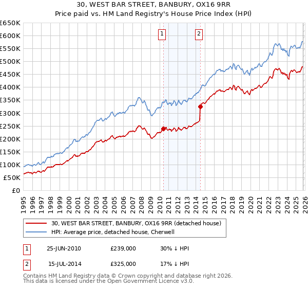 30, WEST BAR STREET, BANBURY, OX16 9RR: Price paid vs HM Land Registry's House Price Index