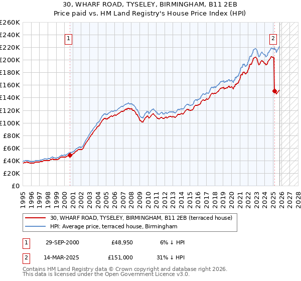30, WHARF ROAD, TYSELEY, BIRMINGHAM, B11 2EB: Price paid vs HM Land Registry's House Price Index