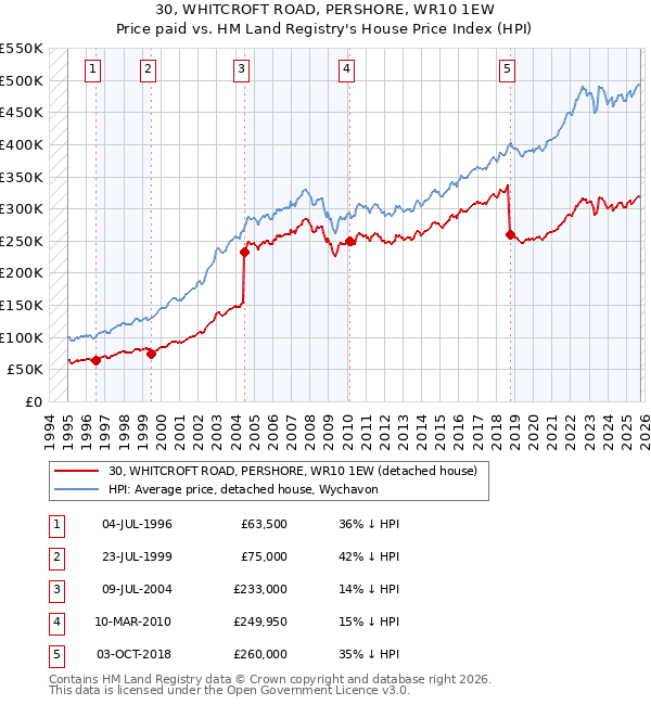 30, WHITCROFT ROAD, PERSHORE, WR10 1EW: Price paid vs HM Land Registry's House Price Index