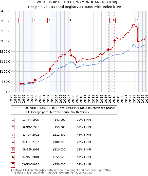 30, WHITE HORSE STREET, WYMONDHAM, NR18 0BJ: Price paid vs HM Land Registry's House Price Index