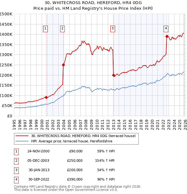 30, WHITECROSS ROAD, HEREFORD, HR4 0DG: Price paid vs HM Land Registry's House Price Index
