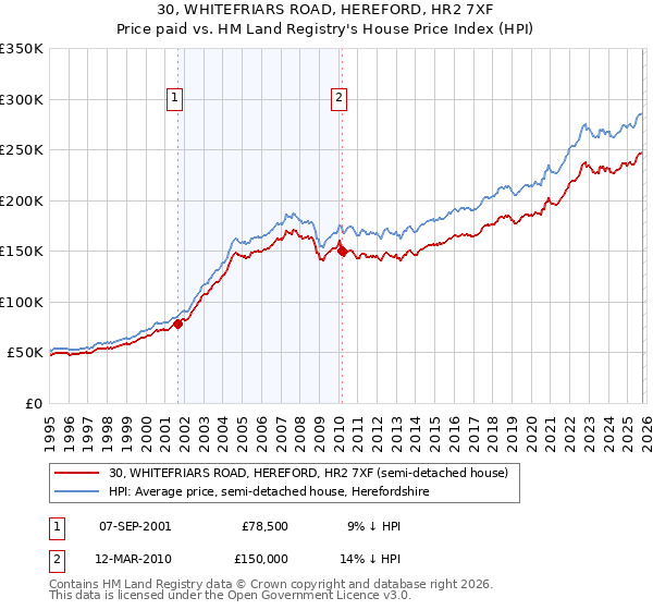 30, WHITEFRIARS ROAD, HEREFORD, HR2 7XF: Price paid vs HM Land Registry's House Price Index