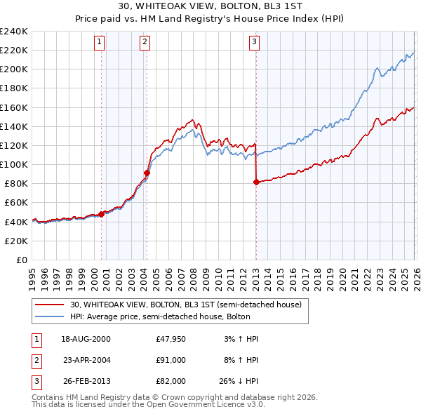 30, WHITEOAK VIEW, BOLTON, BL3 1ST: Price paid vs HM Land Registry's House Price Index