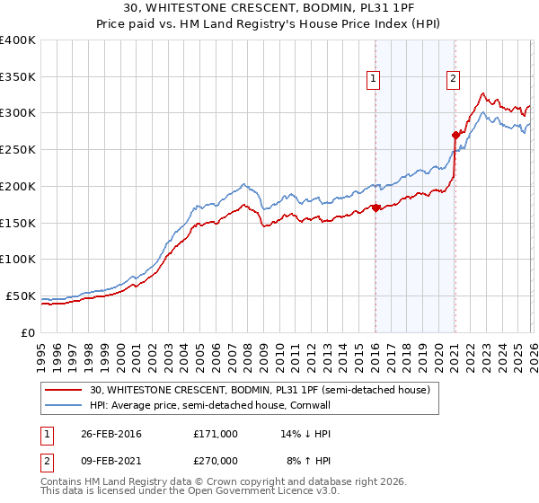 30, WHITESTONE CRESCENT, BODMIN, PL31 1PF: Price paid vs HM Land Registry's House Price Index