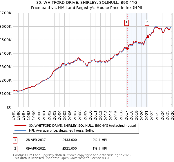 30, WHITFORD DRIVE, SHIRLEY, SOLIHULL, B90 4YG: Price paid vs HM Land Registry's House Price Index
