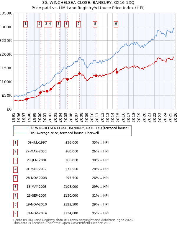 30, WINCHELSEA CLOSE, BANBURY, OX16 1XQ: Price paid vs HM Land Registry's House Price Index