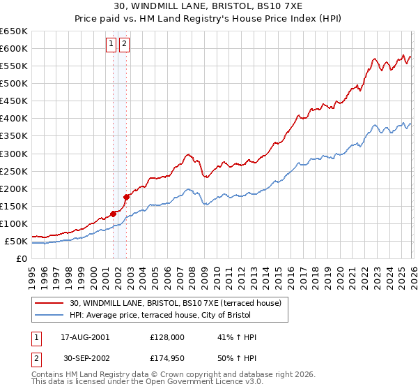 30, WINDMILL LANE, BRISTOL, BS10 7XE: Price paid vs HM Land Registry's House Price Index