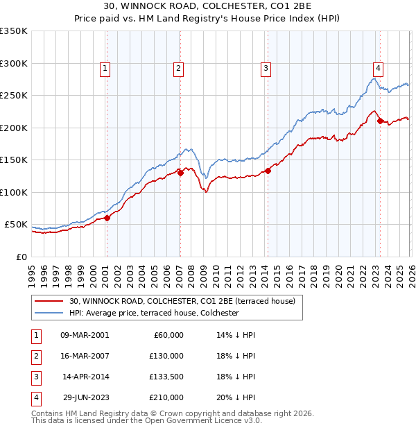 30, WINNOCK ROAD, COLCHESTER, CO1 2BE: Price paid vs HM Land Registry's House Price Index