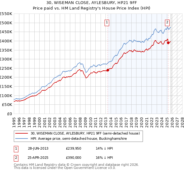30, WISEMAN CLOSE, AYLESBURY, HP21 9FF: Price paid vs HM Land Registry's House Price Index