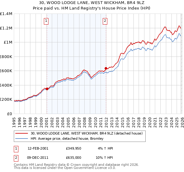 30, WOOD LODGE LANE, WEST WICKHAM, BR4 9LZ: Price paid vs HM Land Registry's House Price Index