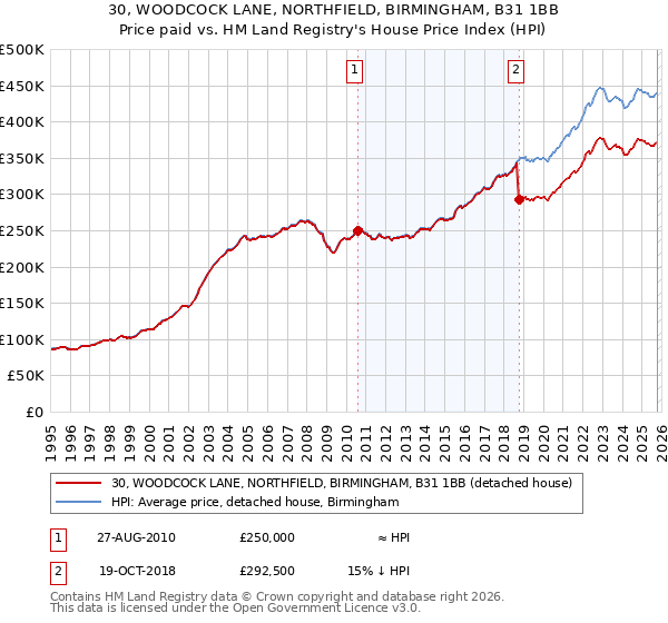30, WOODCOCK LANE, NORTHFIELD, BIRMINGHAM, B31 1BB: Price paid vs HM Land Registry's House Price Index