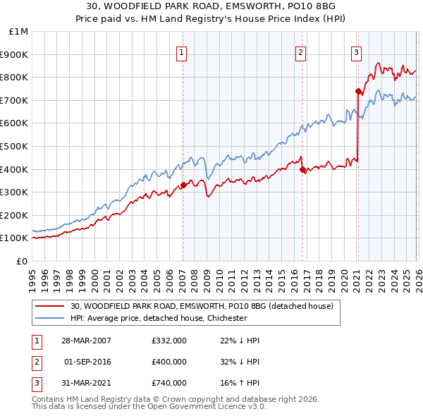 30, WOODFIELD PARK ROAD, EMSWORTH, PO10 8BG: Price paid vs HM Land Registry's House Price Index