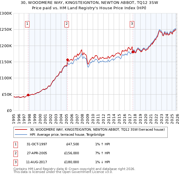 30, WOODMERE WAY, KINGSTEIGNTON, NEWTON ABBOT, TQ12 3SW: Price paid vs HM Land Registry's House Price Index
