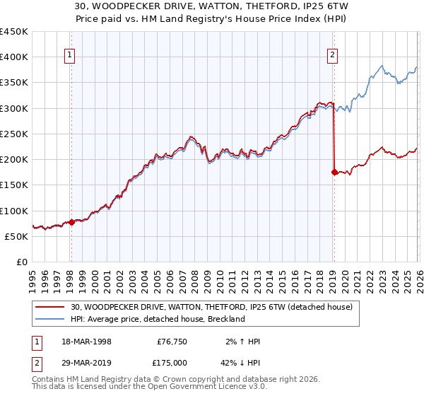 30, WOODPECKER DRIVE, WATTON, THETFORD, IP25 6TW: Price paid vs HM Land Registry's House Price Index