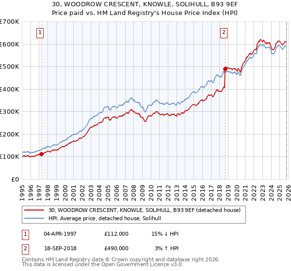 30, WOODROW CRESCENT, KNOWLE, SOLIHULL, B93 9EF: Price paid vs HM Land Registry's House Price Index