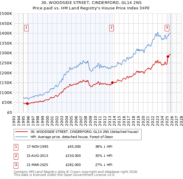 30, WOODSIDE STREET, CINDERFORD, GL14 2NS: Price paid vs HM Land Registry's House Price Index