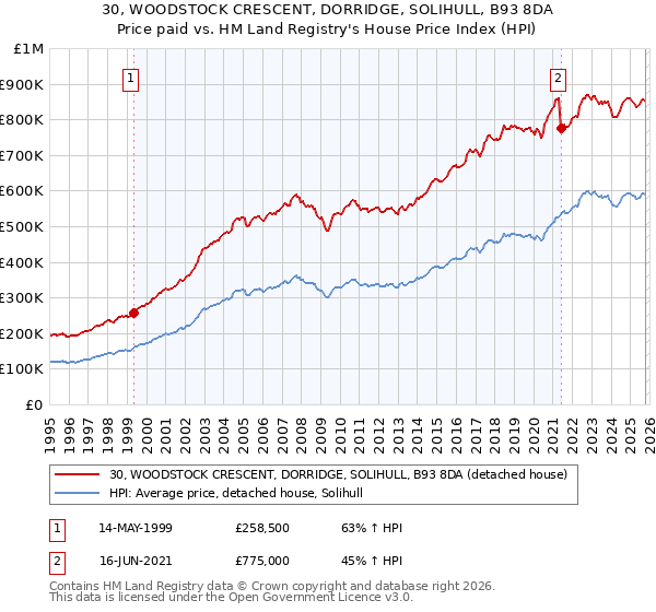 30, WOODSTOCK CRESCENT, DORRIDGE, SOLIHULL, B93 8DA: Price paid vs HM Land Registry's House Price Index