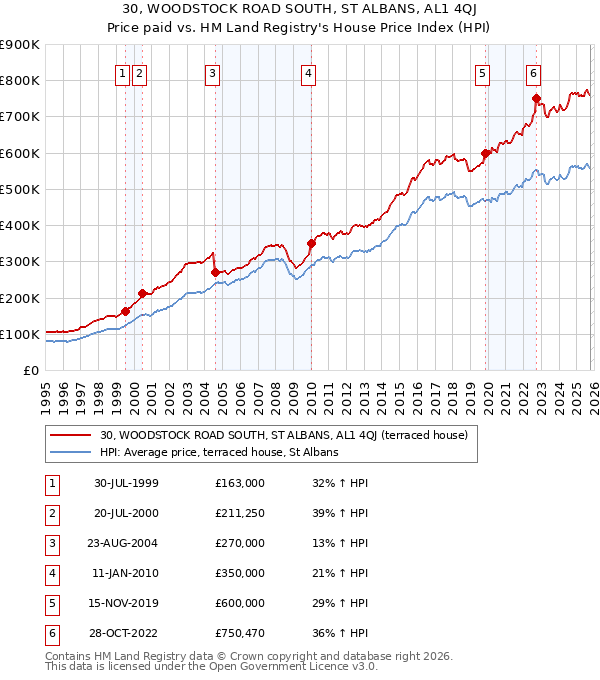 30, WOODSTOCK ROAD SOUTH, ST ALBANS, AL1 4QJ: Price paid vs HM Land Registry's House Price Index