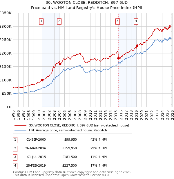 30, WOOTON CLOSE, REDDITCH, B97 6UD: Price paid vs HM Land Registry's House Price Index
