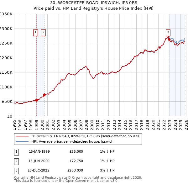 30, WORCESTER ROAD, IPSWICH, IP3 0RS: Price paid vs HM Land Registry's House Price Index