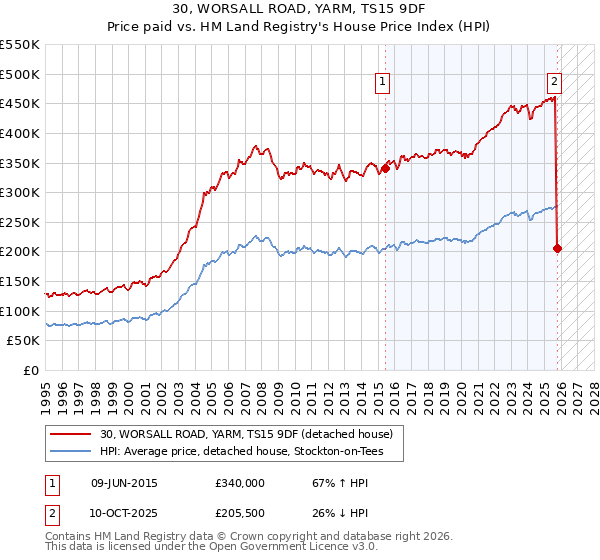 30, WORSALL ROAD, YARM, TS15 9DF: Price paid vs HM Land Registry's House Price Index