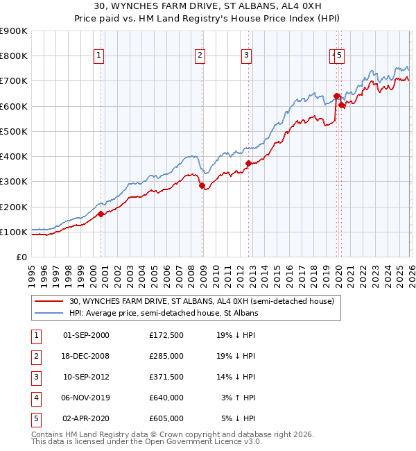 30, WYNCHES FARM DRIVE, ST ALBANS, AL4 0XH: Price paid vs HM Land Registry's House Price Index