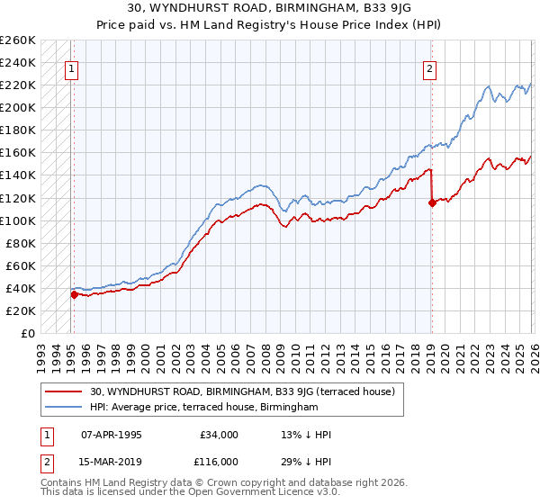 30, WYNDHURST ROAD, BIRMINGHAM, B33 9JG: Price paid vs HM Land Registry's House Price Index