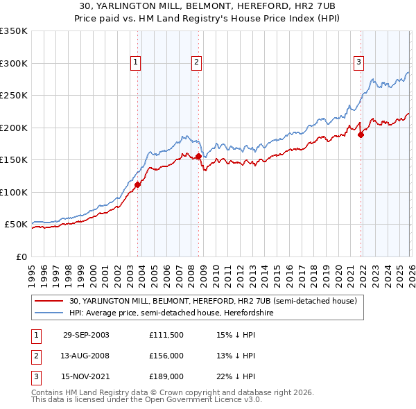 30, YARLINGTON MILL, BELMONT, HEREFORD, HR2 7UB: Price paid vs HM Land Registry's House Price Index