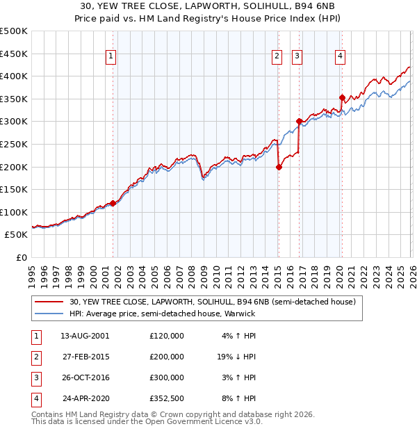30, YEW TREE CLOSE, LAPWORTH, SOLIHULL, B94 6NB: Price paid vs HM Land Registry's House Price Index