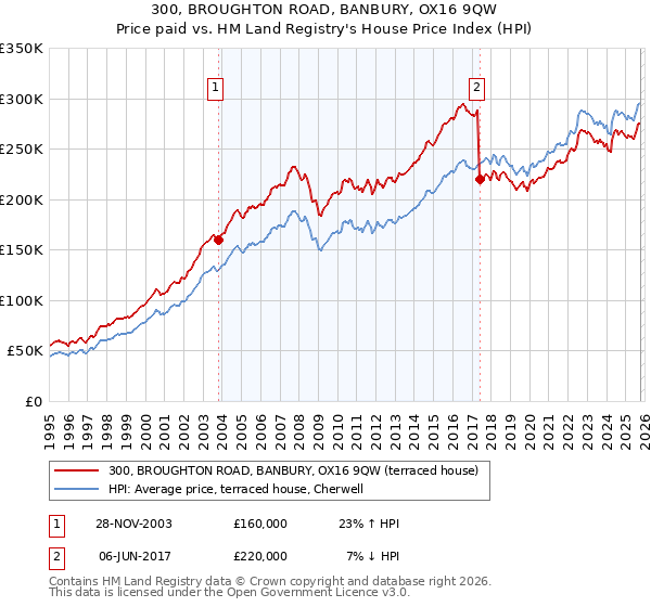 300, BROUGHTON ROAD, BANBURY, OX16 9QW: Price paid vs HM Land Registry's House Price Index