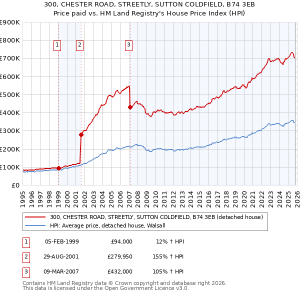 300, CHESTER ROAD, STREETLY, SUTTON COLDFIELD, B74 3EB: Price paid vs HM Land Registry's House Price Index
