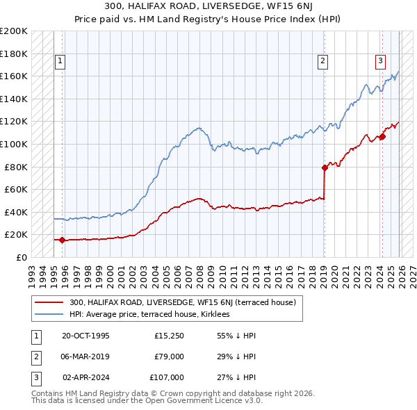 300, HALIFAX ROAD, LIVERSEDGE, WF15 6NJ: Price paid vs HM Land Registry's House Price Index