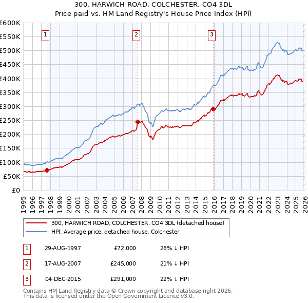 300, HARWICH ROAD, COLCHESTER, CO4 3DL: Price paid vs HM Land Registry's House Price Index