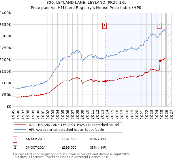 300, LEYLAND LANE, LEYLAND, PR25 1XL: Price paid vs HM Land Registry's House Price Index