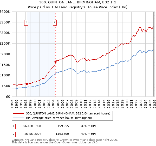 300, QUINTON LANE, BIRMINGHAM, B32 1JG: Price paid vs HM Land Registry's House Price Index