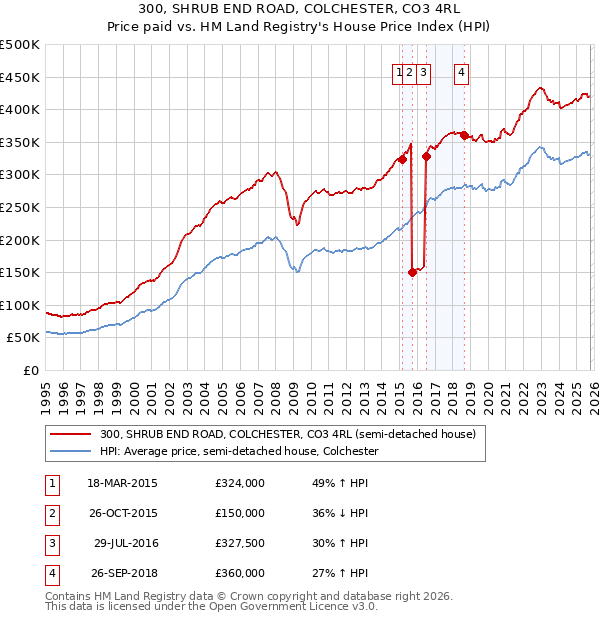 300, SHRUB END ROAD, COLCHESTER, CO3 4RL: Price paid vs HM Land Registry's House Price Index