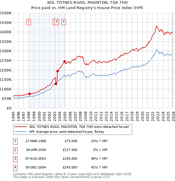 300, TOTNES ROAD, PAIGNTON, TQ4 7HD: Price paid vs HM Land Registry's House Price Index