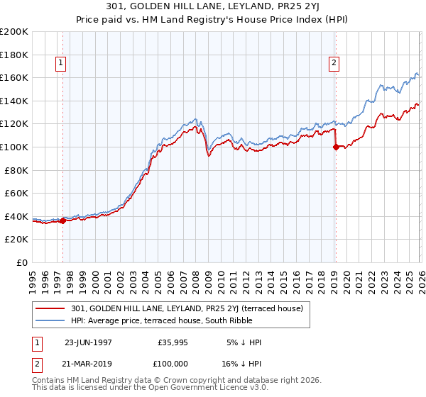 301, GOLDEN HILL LANE, LEYLAND, PR25 2YJ: Price paid vs HM Land Registry's House Price Index