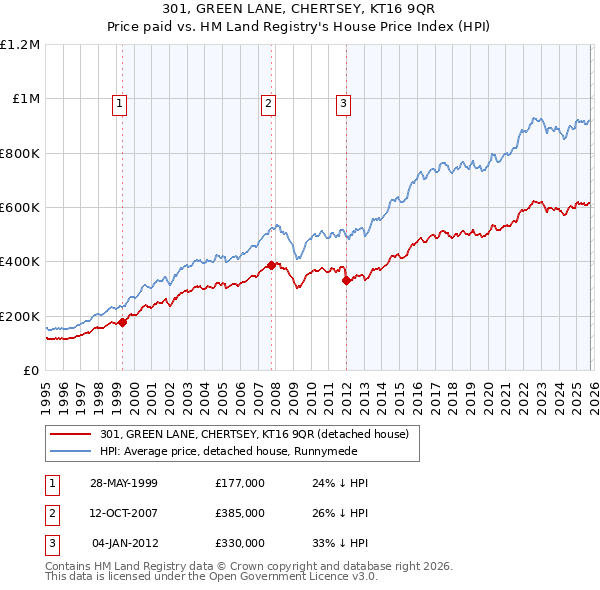 301, GREEN LANE, CHERTSEY, KT16 9QR: Price paid vs HM Land Registry's House Price Index