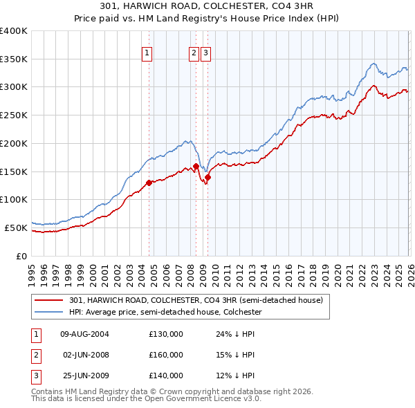 301, HARWICH ROAD, COLCHESTER, CO4 3HR: Price paid vs HM Land Registry's House Price Index