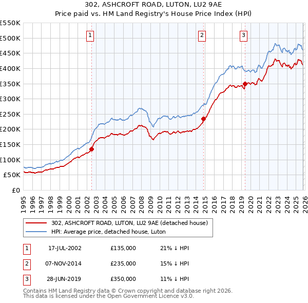 302, ASHCROFT ROAD, LUTON, LU2 9AE: Price paid vs HM Land Registry's House Price Index