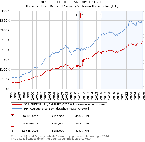 302, BRETCH HILL, BANBURY, OX16 0LP: Price paid vs HM Land Registry's House Price Index