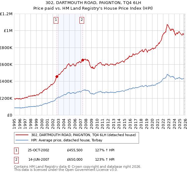 302, DARTMOUTH ROAD, PAIGNTON, TQ4 6LH: Price paid vs HM Land Registry's House Price Index