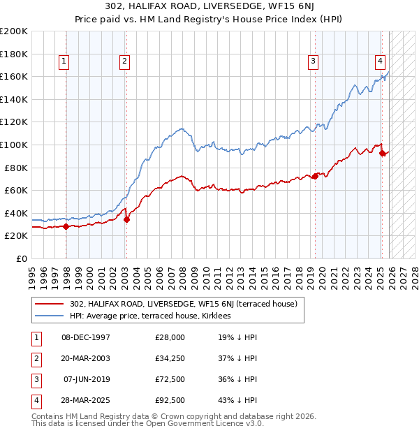 302, HALIFAX ROAD, LIVERSEDGE, WF15 6NJ: Price paid vs HM Land Registry's House Price Index