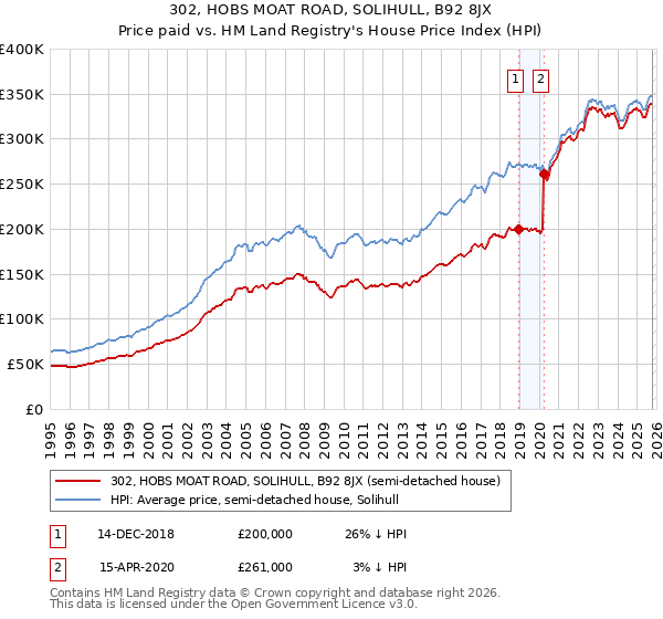 302, HOBS MOAT ROAD, SOLIHULL, B92 8JX: Price paid vs HM Land Registry's House Price Index