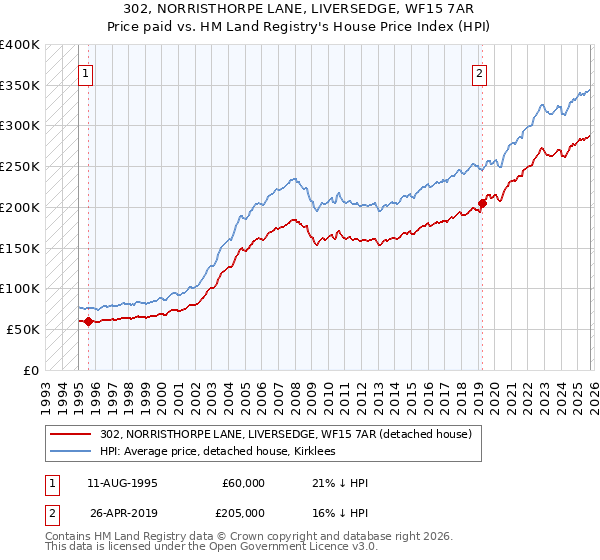 302, NORRISTHORPE LANE, LIVERSEDGE, WF15 7AR: Price paid vs HM Land Registry's House Price Index