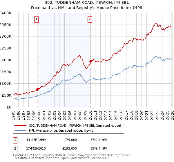302, TUDDENHAM ROAD, IPSWICH, IP4 3BL: Price paid vs HM Land Registry's House Price Index