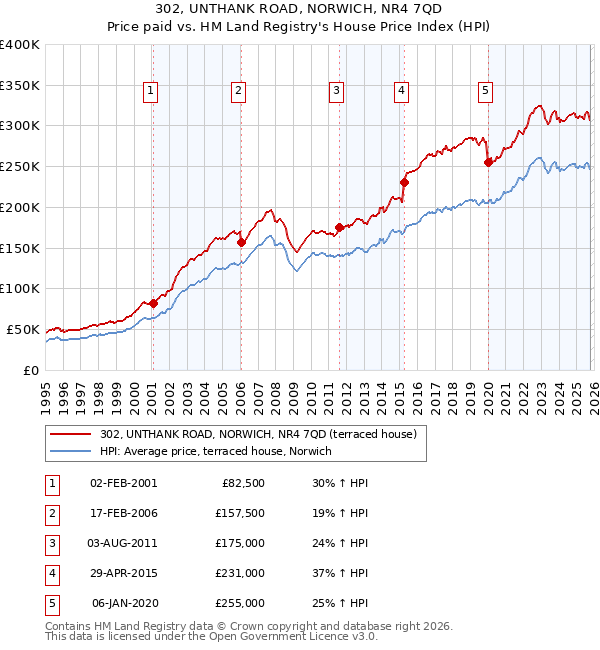 302, UNTHANK ROAD, NORWICH, NR4 7QD: Price paid vs HM Land Registry's House Price Index