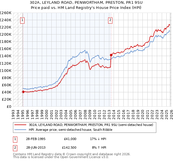 302A, LEYLAND ROAD, PENWORTHAM, PRESTON, PR1 9SU: Price paid vs HM Land Registry's House Price Index